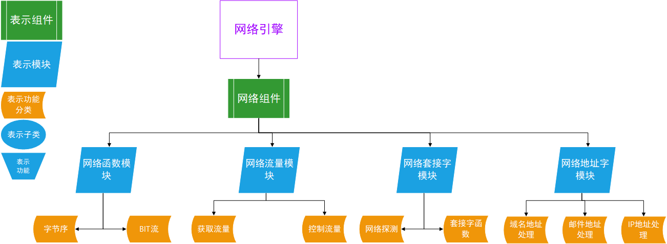 网络组件结构图